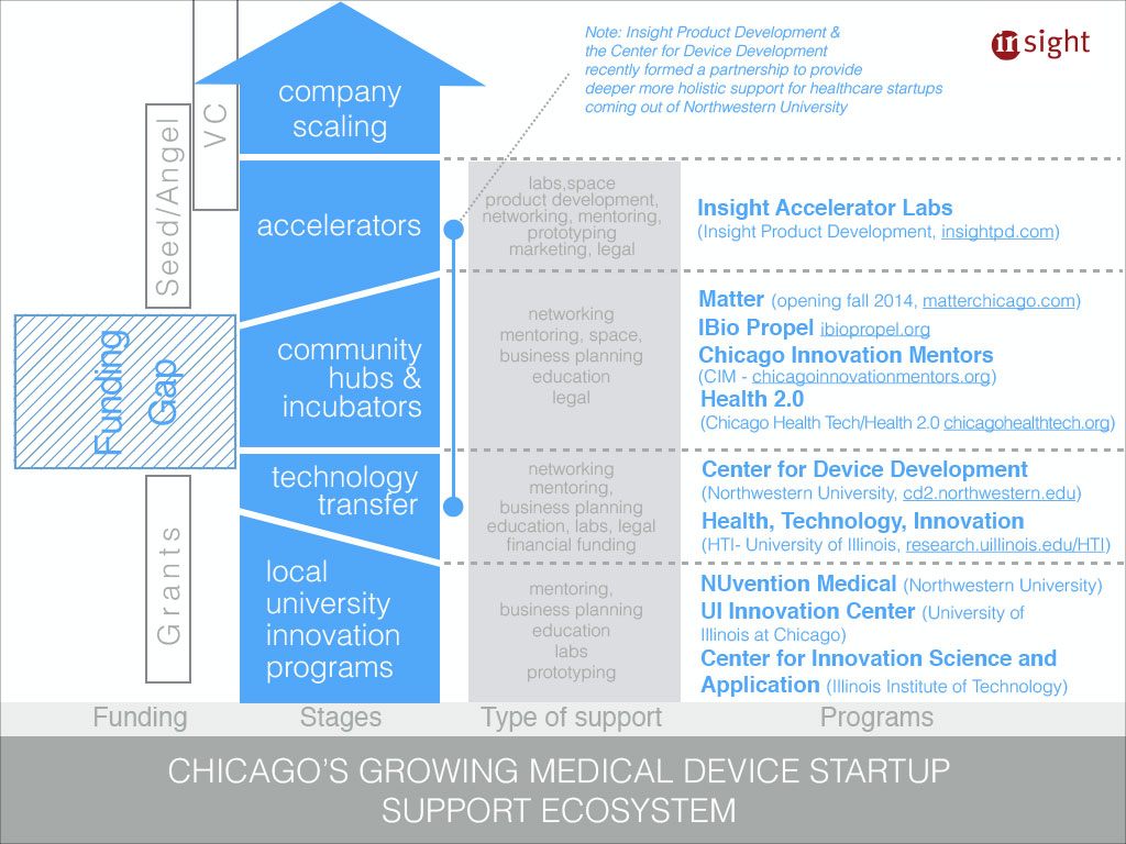 Chicago's Medical Startup Ecosystem