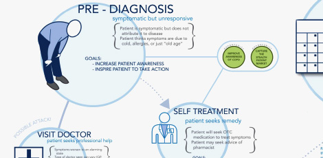 Leveraging the Patient Journey to Compete & Win