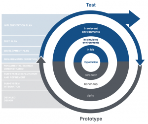 Leveraging Technology to Realize Innovation