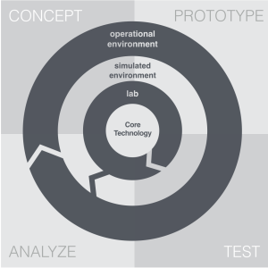 Leveraging Technology to Realize Innovation