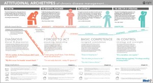 Attitudinal Archetypes Poster