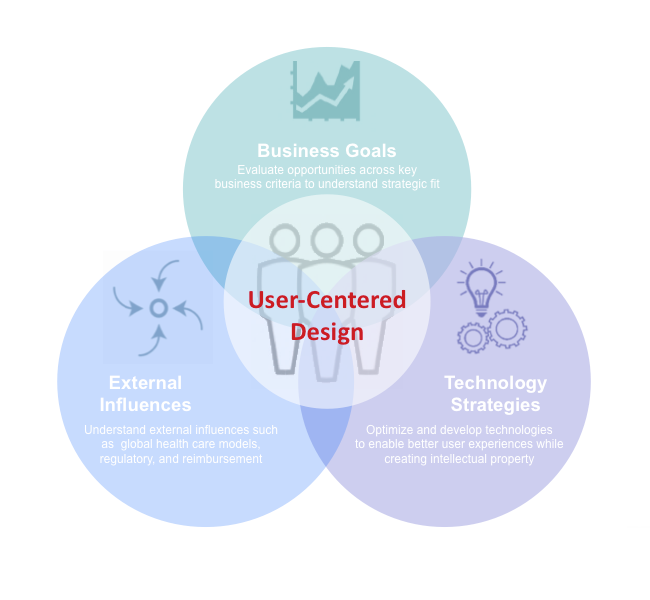 Centre user. User Centered Design. User Centered Design process. User-Centered Design, UCD. User-Centric Design.