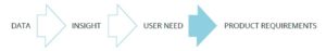 User Needs Flow